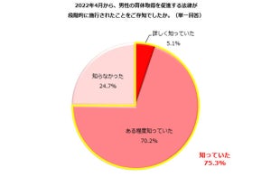 男性の育休「取得するべき」と考える女性の割合は?