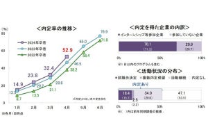 24卒の就活生の「4月1日時点」内定率、52.9%と判明する