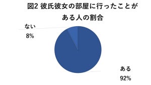 3人に1人、交際相手の部屋で「ドン引き経験あり」 - その理由、1位は?