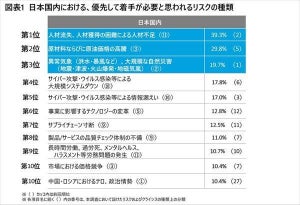 企業が国内で優先対処すべきリスク、1位は? - 「異常気象・自然災害」は3位