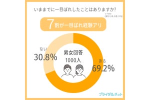 初対面で"いいなと思う"異性の特徴、男性回答1位は「顔・体形」 - 女性は?