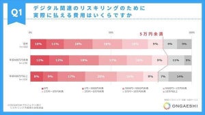 「リスキング」の中断理由、3位「お金が足りない」、1位は?