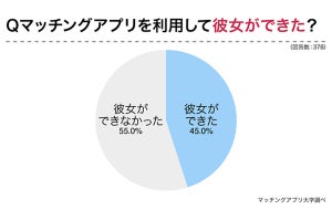 マッチングアプリで恋人ができた人・できない人の差とは？男女別に紹介