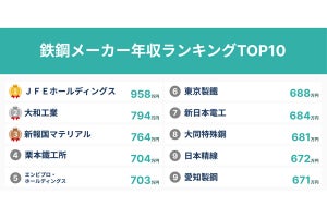 「鉄鋼業の企業」の年収ランキング、1位は958万円 - 2位の企業では?