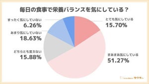 毎日の食事で摂取量に気をつけているもの、「糖質」をおさえての1位は?