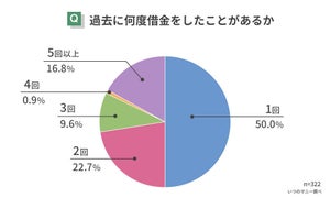 【借金をした理由】3位は住宅購入、2位はギャンブル、意外な1位とは…?