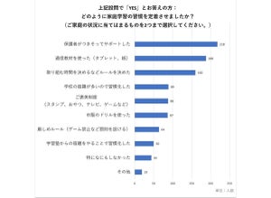 小学生8割に「家庭学習の習慣あり」 習慣づけの方法や使用ツールは? - 小学生の子を持つ保護者787名への調査レポート