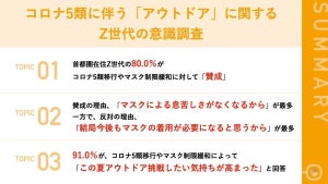 コロナ5類移行、「アウトドア」に挑戦したいZ世代の割合は? 