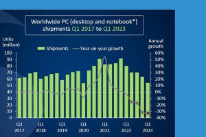 1〜3月期の世界PC出荷は約30％減、本格的な回復は第4四半期以降になる見通し