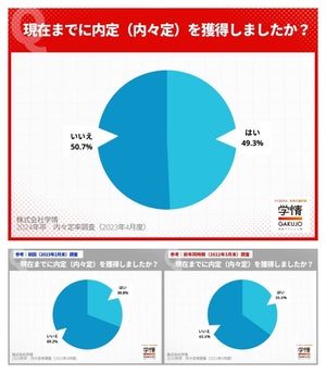 2024卒学生の内々定率は4月を待たずに約5割。前年同時期を上回り、早期化が顕著に