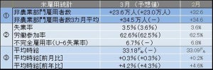 米3月雇用統計レビュー 平均時給は前月の修正値33.09ドルから0.09ドル増