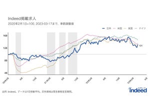 求人数が「増加した職種」は何? インディードが最新レポートを発表