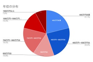 運動の習慣は「年収の違い」で差が出る? 調査結果が明らかにされる