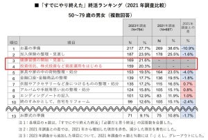 【2000人調査】「終活」何をする? - 遺したいお金の平均額は3000万円超