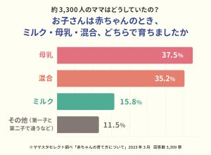 【母親3300人調査】母乳・ミルク・混合、子どもに飲ませていたのは?