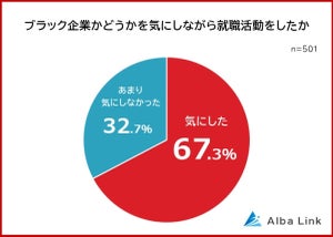 「ブラック企業」かどうか入社前に気にする人は67% - 見抜く方法1位は?