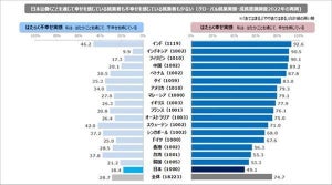 日本の「はたらく幸せ実感」世界18カ国・地域の中で"最低"に - 理由は?