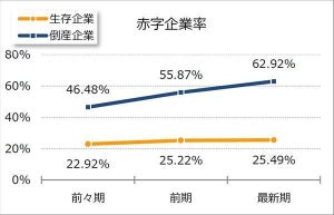 2022年の倒産企業、約7割が「債務超過」