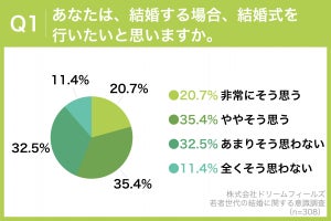 20～30代男女の「結婚」意識調査で「結婚式行いたくない」が4割を超える-理由は?