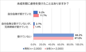 【4000人調査】未成年期に「虐待を受けた」経験がある人の割合は?