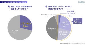 防災備蓄品を用意していない理由、3位「なんとかなる」、1位は?