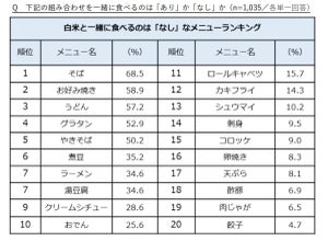 「お好み焼きをおかずにごはんを食べる」のはアリ? - もっとナシなメニューは……【1000人調査】