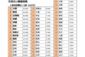 台湾、香港で「訪日回数が多いほど注目される県」が明らかになる