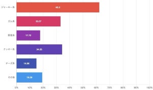 ペットのおやつランキング、1位は? - 2位クッキー系、3位ガム系