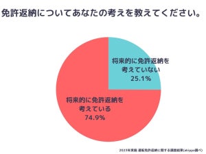 【1万4000人調査】運転免許「返納したら困る」が8割超も、75%に返納の意志あり