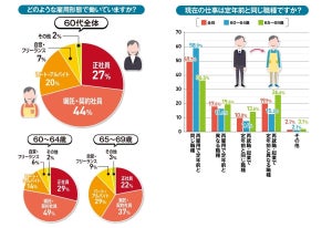 定年後の雇用形態、65歳までは同職種で継続雇用 - 65歳以降は? 