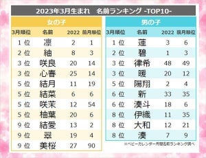 3月生まれの赤ちゃん人気名前ランキング、男の子1位「蓮」 - 女の子は?