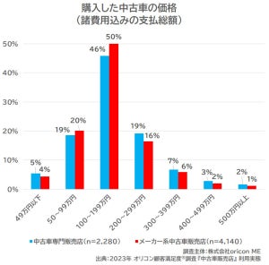 購入した中古車のボディタイプ、1位「軽自動車」、2位は?