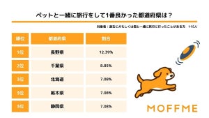 「ペット連れ旅行」行ってよかった都道府県ランキング、1位は? - 2位千葉県