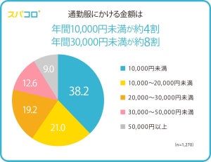 Z世代の通勤服「年間1万円未満」が4割 - 最も人気のブランドは?