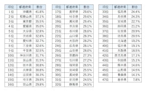 【1万人調査】株式投資をやっている⼈が多い都道府県ランキング、1位は? - 2位和歌山県、3位東京都