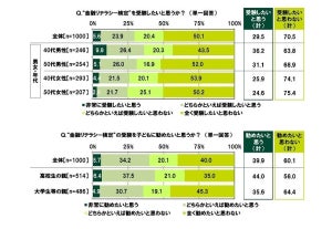 奨学金を返済するのは誰の役割? 親1000人の最多回答は