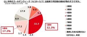 2023年のGWはカレンダー通り「5連休」の人が最多 - 「9連休」できる人の割合は?