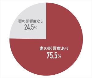 家庭で購入するものを決める時、「影響力」があるのは妻・夫どっち?