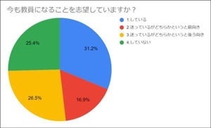 教員志望だった学生、半数超が「今は後ろ向き」 - その理由1位は?