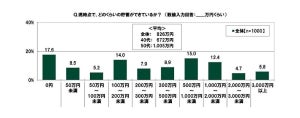 高校生・大学生の親に聞いた平均貯蓄額は? - 「0円」も18%