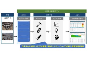 東急電鉄と日本IBMが共同開発、鉄道設備保全システムの運用開始へ