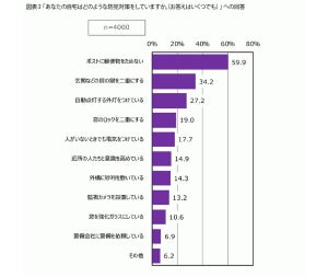 【防犯】「家にいるとき玄関に鍵をかける」人の割合は? 4000人調査