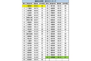 都道府県の健康実行力ランキングが発表! 1位「福岡県」、最下位は?