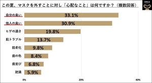 男性ビジネスマンに聞いた! マスクを外すことで「心配なこと」は? 