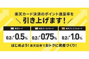 楽天証券の投信積立、楽天カードのクレジット決済でポイント進呈率引き上げ