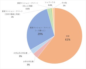 【学生の一人暮らし】男子大学生の家賃は5万円台が最多、女子大学生の家賃相場は?