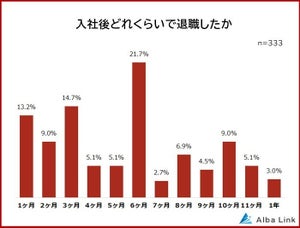 「入社1年以内に会社を辞めた」人が退職した時期、3位「3カ月」、2位「1カ月」1位は?