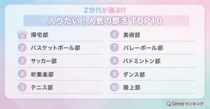 Z世代に聞く「入りたい部活」ランキング1位は……? - 2位バスケ部、3位サッカー部、4位吹奏楽部