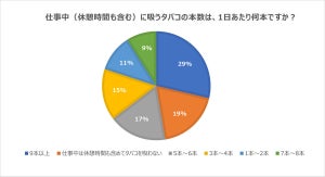 【喫煙者300名に調査】仕事中の喫煙に不便を「感じる」65％、不便な理由の2位は「移動がめんどう」1位は……?