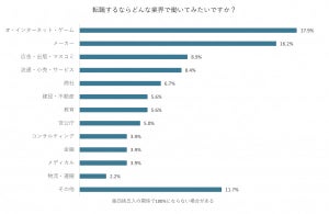 転職先の希望業種、2位「メーカー」、1位は?